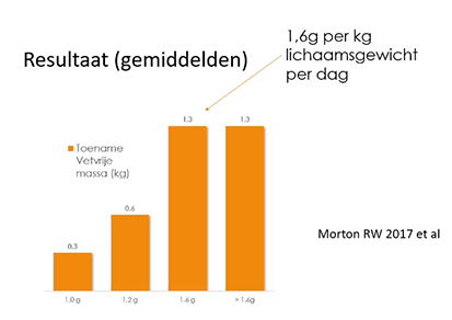 Hoeveel eiwitten innemen